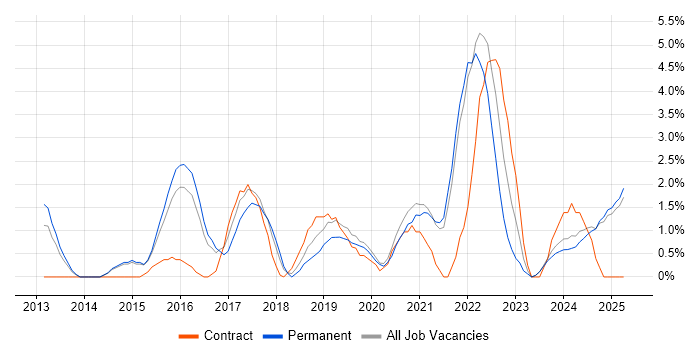 Job vacancy trend for PowerShell in Lincolnshire Job vacancy trend for PowerShell in Lincolnshire