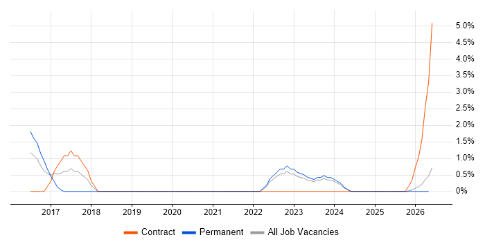 Predictive Modelling job vacancy trend in Lincolnshire