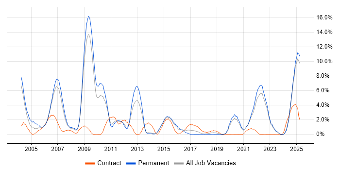 Job vacancy trend for Presentation Skills in Lincolnshire Job vacancy trend for Presentation Skills in Lincolnshire