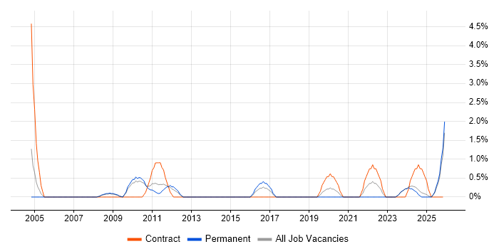 Preventative Maintenance job vacancy trend in Lincolnshire