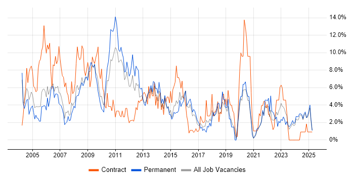 Job vacancy trend for PRINCE2 in Lincolnshire