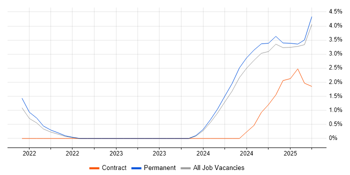 Job vacancy trend for Principal Systems Engineer in Lincolnshire