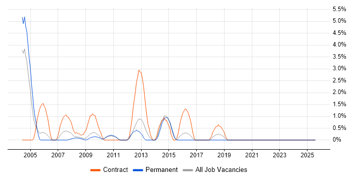 Job vacancy trend for Process Analyst in Lincolnshire