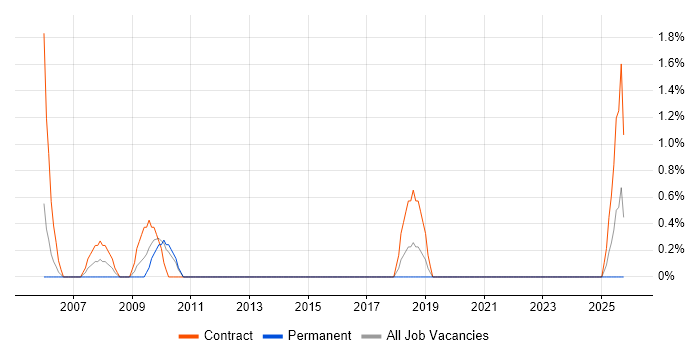 Process Consultant job vacancy trend in Lincolnshire Process Consultant job vacancy trend in Lincolnshire