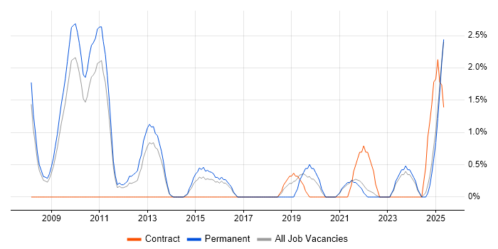 Job vacancy trend for Product Management in Lincolnshire