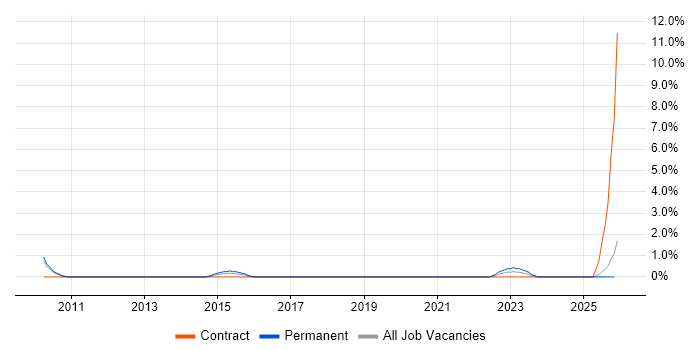 Product Requirements job vacancy trend in Lincolnshire