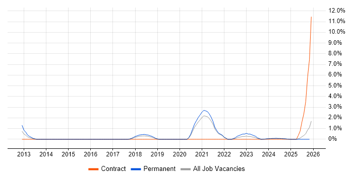 Product Vision job vacancy trend in Lincolnshire