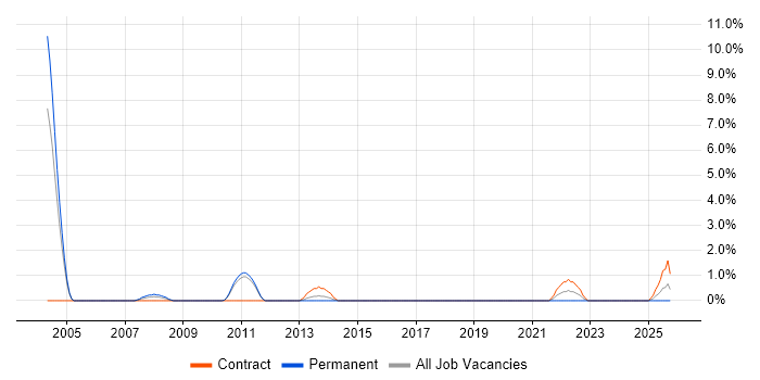 Production Planning job vacancy trend in Lincolnshire Production Planning job vacancy trend in Lincolnshire