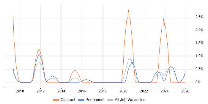Programme Delivery job vacancy trend in Lincolnshire