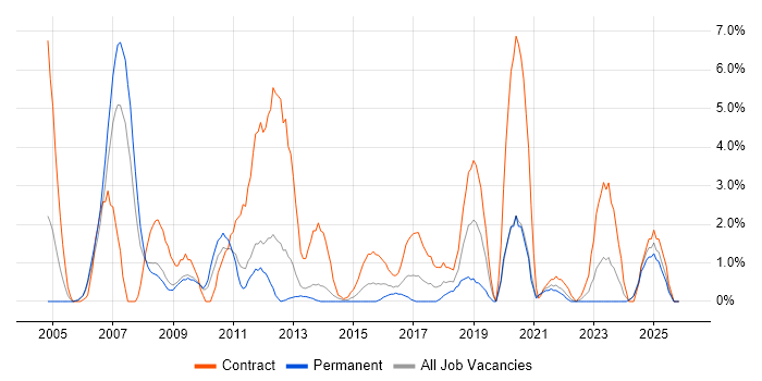 Programme Manager job vacancy trend in Lincolnshire
