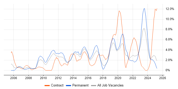 Job vacancy trend for Project Delivery in Lincolnshire Job vacancy trend for Project Delivery in Lincolnshire
