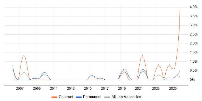 Project Governance job vacancy trend in Lincolnshire