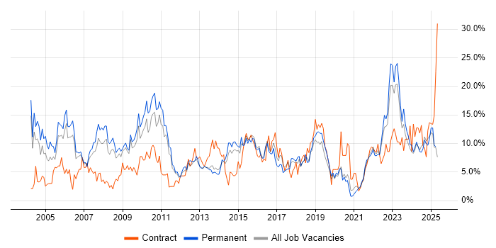Job vacancy trend for Project Management in Lincolnshire