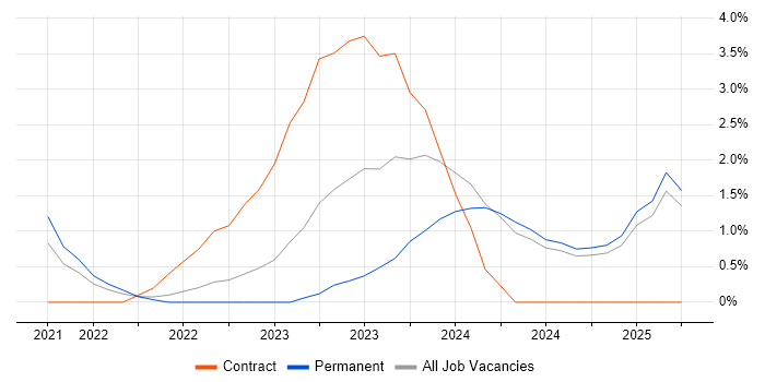 Job vacancy trend for Project Roadmap in Lincolnshire Job vacancy trend for Project Roadmap in Lincolnshire