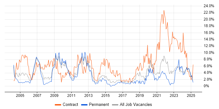 Job vacancy trend for Public Sector in Lincolnshire Job vacancy trend for Public Sector in Lincolnshire