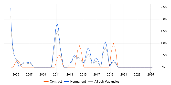 Job vacancy trend for Publishing in Lincolnshire