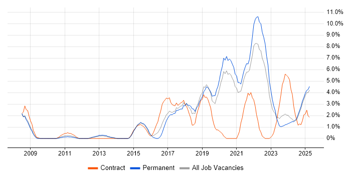 Job vacancy trend for Python in Lincolnshire