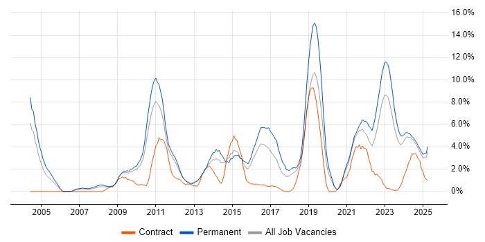 Job vacancy trend for QA in Lincolnshire Job vacancy trend for QA in Lincolnshire