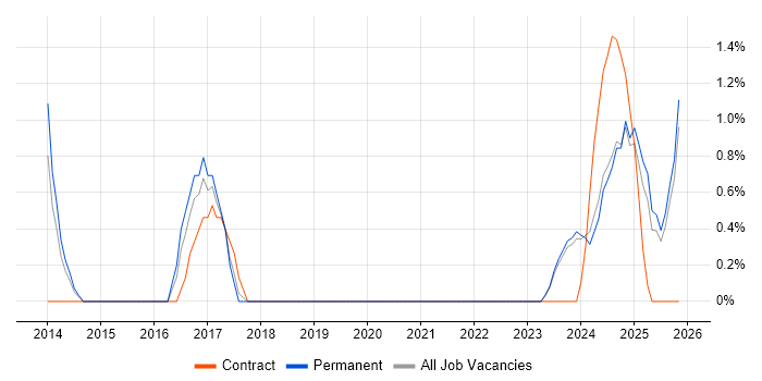 QMS job vacancy trend in Lincolnshire