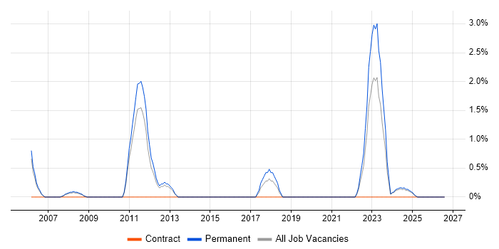 Quality Manager job vacancy trend in Lincolnshire