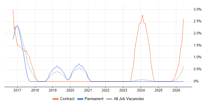 R job vacancy trend in Lincolnshire
