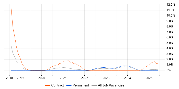 Job vacancy trend for React Developer in Lincolnshire Job vacancy trend for React Developer in Lincolnshire