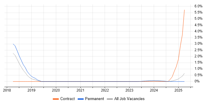 Job vacancy trend for React Native in Lincolnshire