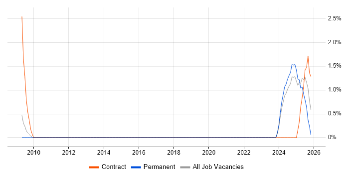 Record to Report job vacancy trend in Lincolnshire