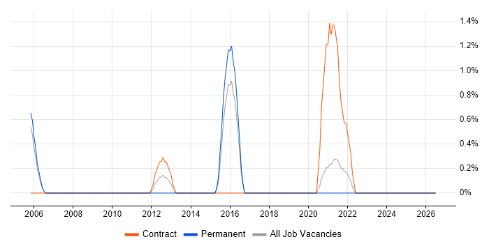 Records Management job vacancy trend in Lincolnshire