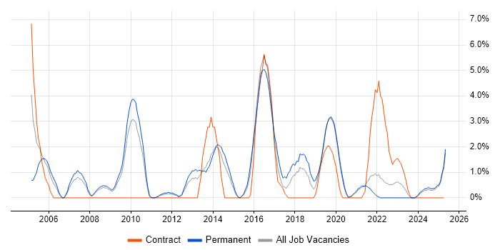 Job vacancy trend for Red Hat in Lincolnshire Job vacancy trend for Red Hat in Lincolnshire