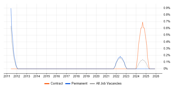 Regulatory Compliance job vacancy trend in Lincolnshire