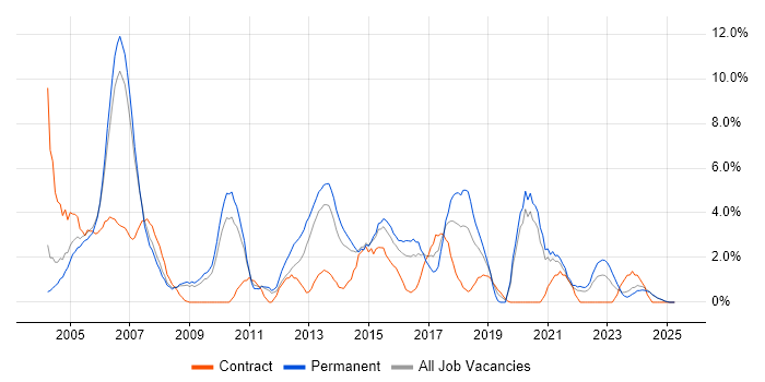 Job vacancy trend for Relational Database in Lincolnshire Job vacancy trend for Relational Database in Lincolnshire