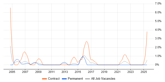 Job vacancy trend for Remedy in Lincolnshire