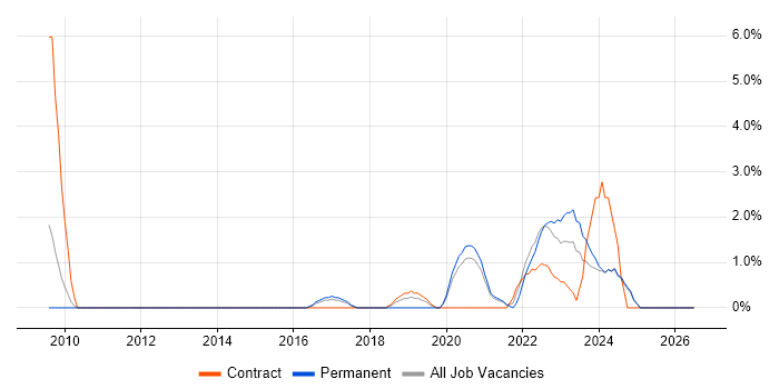 Renewable Energy job vacancy trend in Lincolnshire