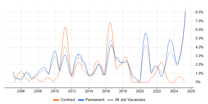 Job vacancy trend for Requirements Gathering in Lincolnshire Job vacancy trend for Requirements Gathering in Lincolnshire