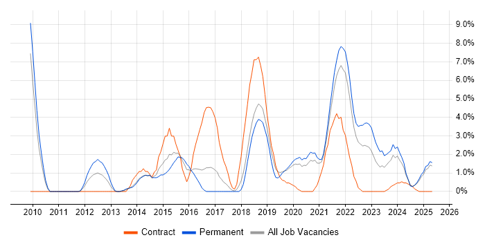 Job vacancy trend for REST in Lincolnshire