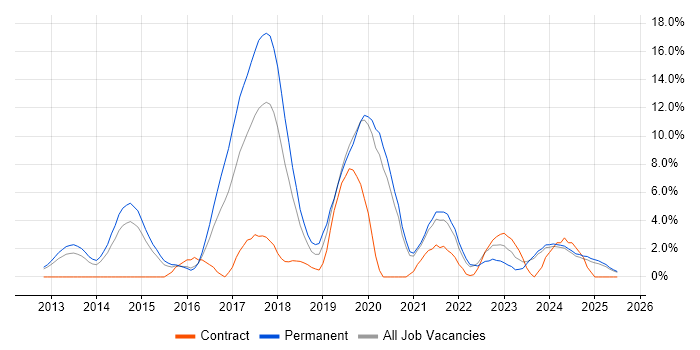 Job vacancy trend for RESTful in Lincolnshire Job vacancy trend for RESTful in Lincolnshire
