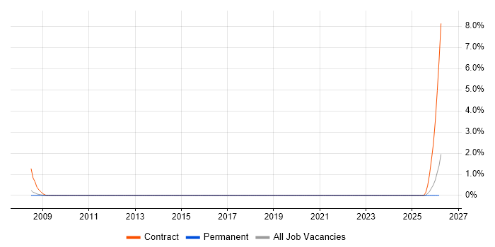 Risk Analyst job vacancy trend in Lincolnshire