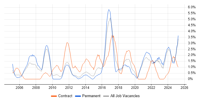 Job vacancy trend for Risk Management in Lincolnshire Job vacancy trend for Risk Management in Lincolnshire