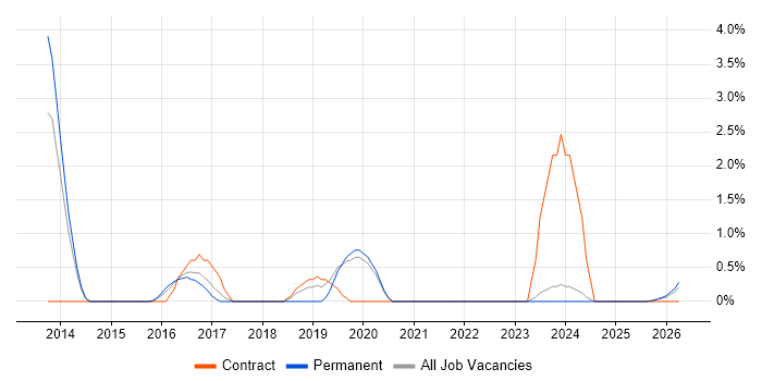 Risk Register job vacancy trend in Lincolnshire