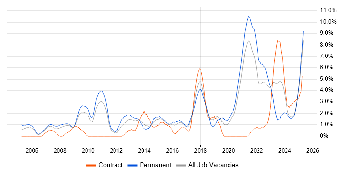 Job vacancy trend for Roadmaps in Lincolnshire