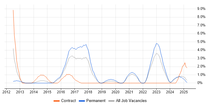 Job vacancy trend for Root Cause Analysis in Lincolnshire