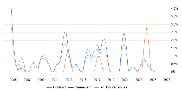 Sage job vacancy trend in Lincolnshire