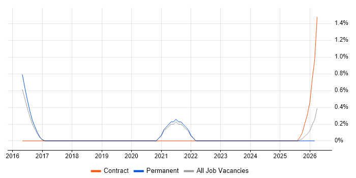 Salesforce Service Cloud job vacancy trend in Lincolnshire