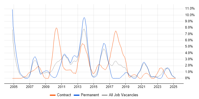 Job vacancy trend for SAN in Lincolnshire Job vacancy trend for SAN in Lincolnshire