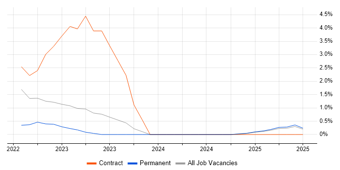 Job vacancy trend for SANS in Lincolnshire Job vacancy trend for SANS in Lincolnshire