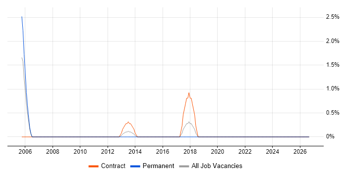 SAP Administrator job vacancy trend in Lincolnshire