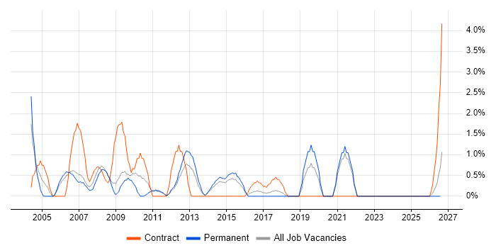 SAP Analyst job vacancy trend in Lincolnshire