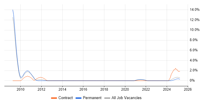 Job vacancy trend for SAP Certification in Lincolnshire Job vacancy trend for SAP Certification in Lincolnshire