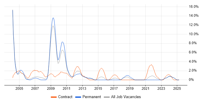 Job vacancy trend for SAP Consultant in Lincolnshire